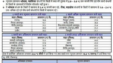 सीधी बना प्रदेश का सबसे गर्म जिला, पारा 44°C पार, अभिभावकों ने की स्कूल बंद करने की मांग