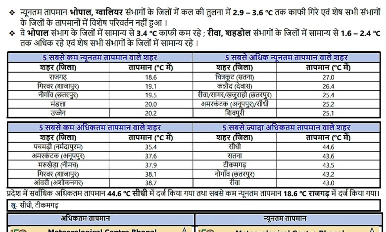 सीधी बना प्रदेश का सबसे गर्म जिला, पारा 44°C पार, अभिभावकों ने की स्कूल बंद करने की मांग